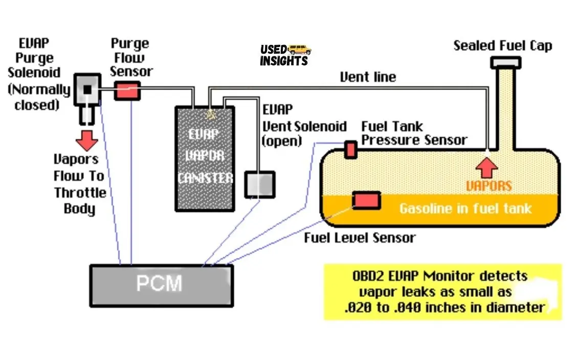 Step-by-Step EVAP System Operation